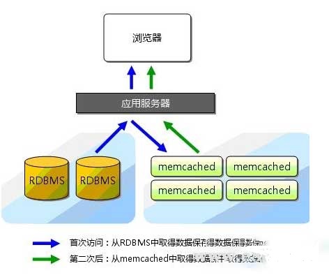 数据缓存Memcached与Redis的区别和选择