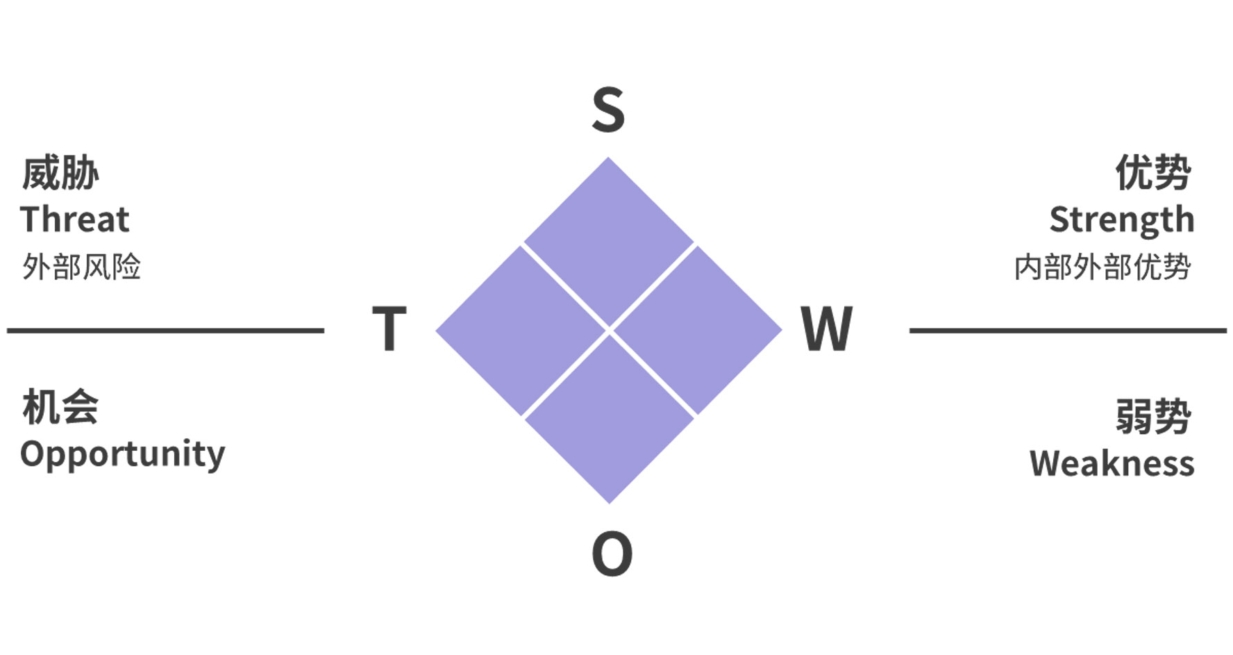 通过 SWOT 分析法，看美团优选的先天优势