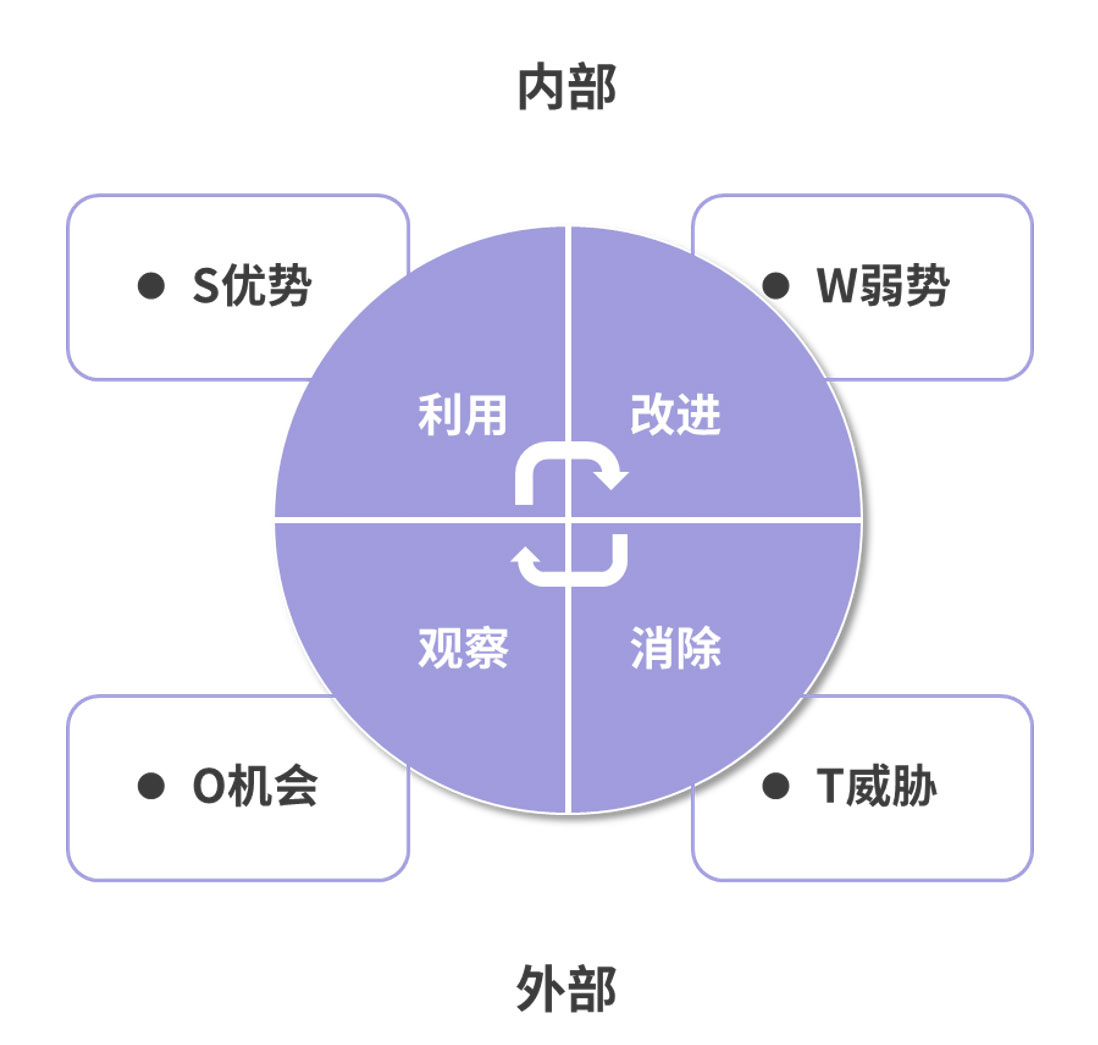 通过 SWOT 分析法，看美团优选的先天优势