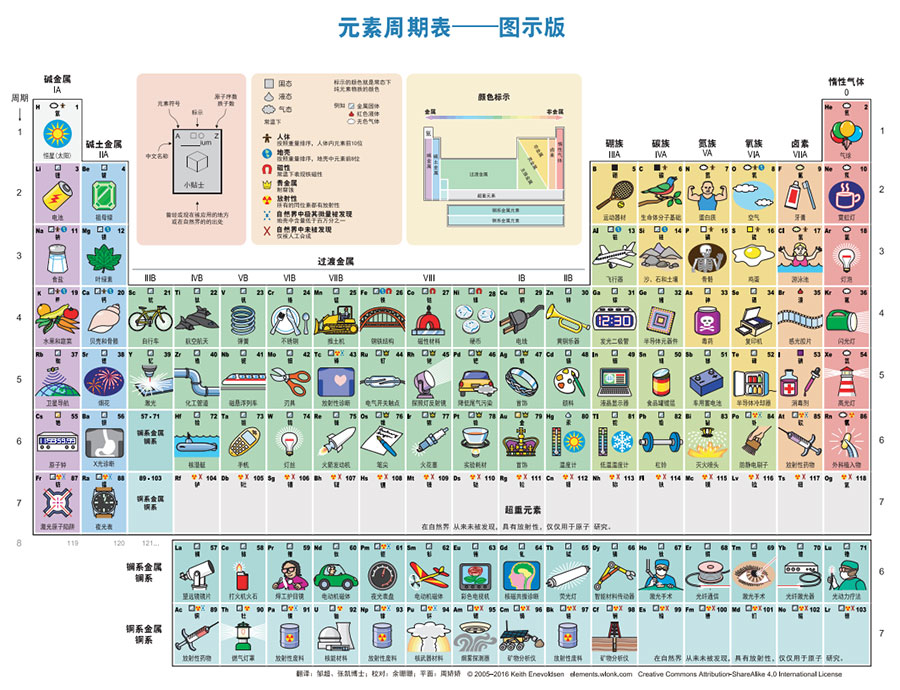 元素周期表：注明了每个元素的主要用途，有中文，可打印