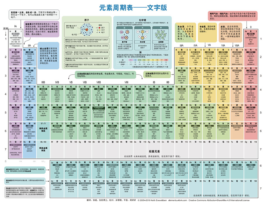 元素周期表：注明了每个元素的主要用途，有中文，可打印