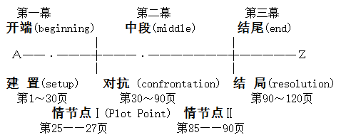 电影剧本写作基础