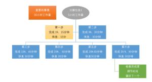 如何专注于重要的事情:1/6分解法